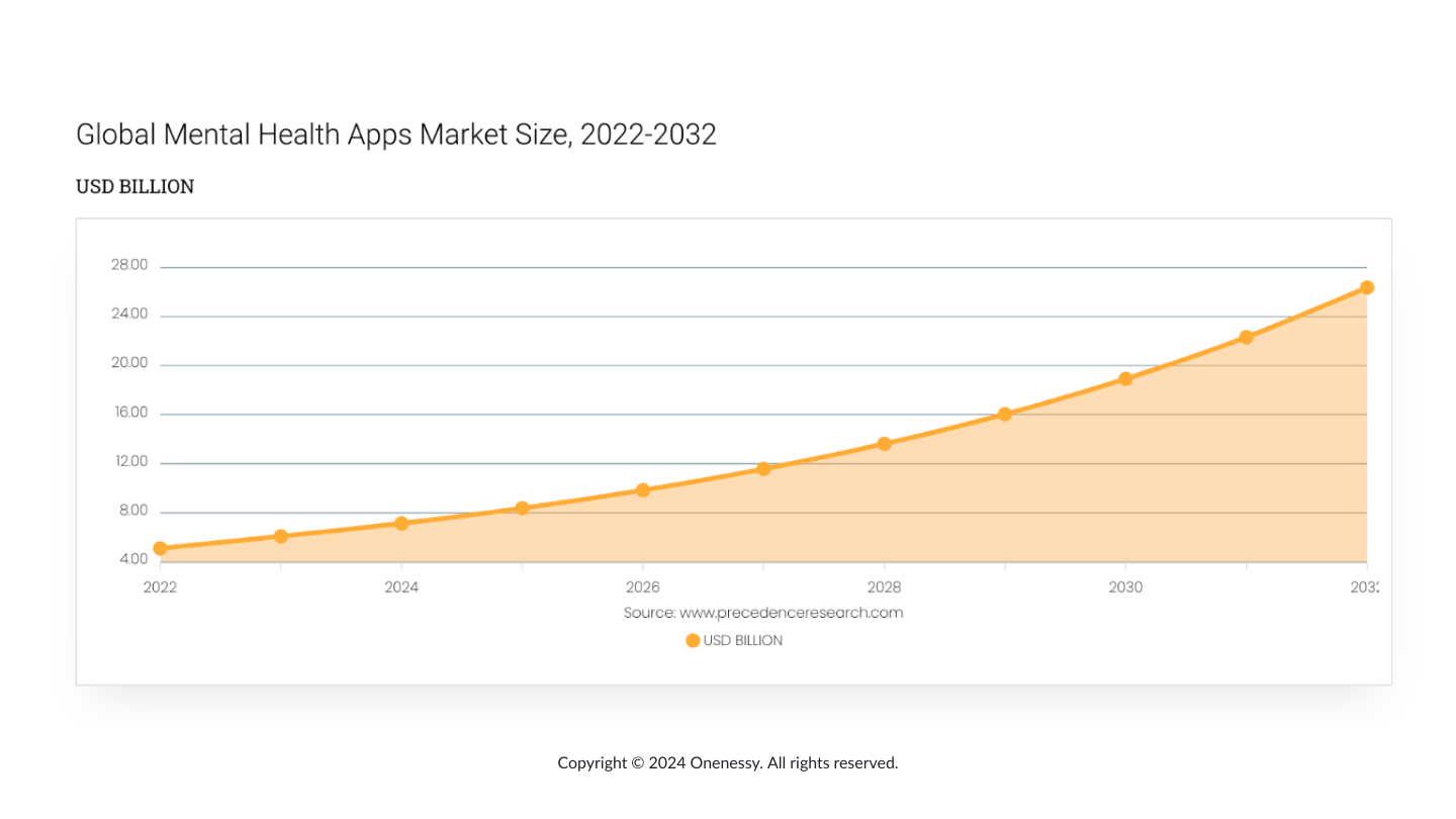 Global Mental Health Apps Market Size